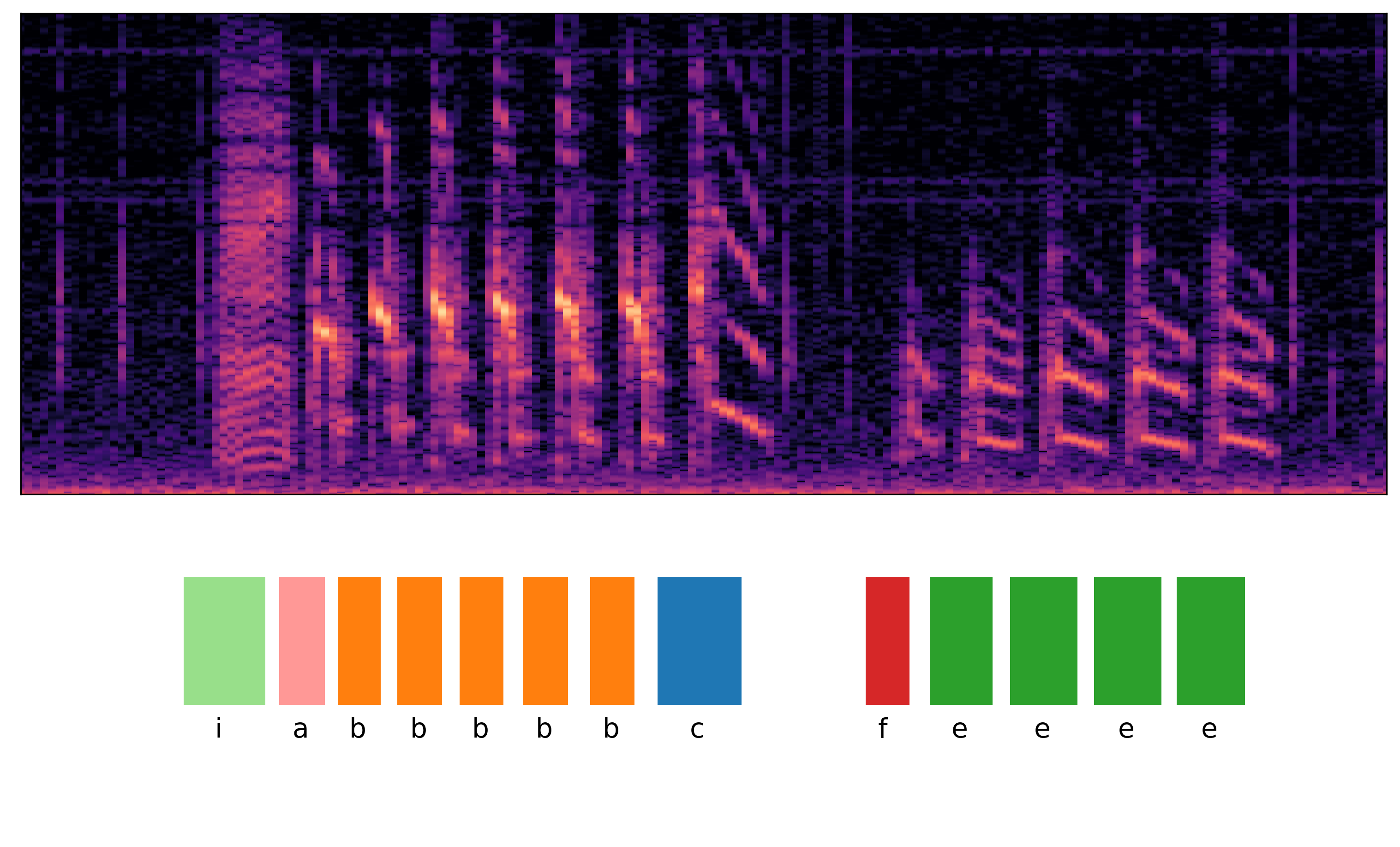 Spectrogram showing snippet of Bengalese finch song with annotated syllables, for bird with ID bl26lb16