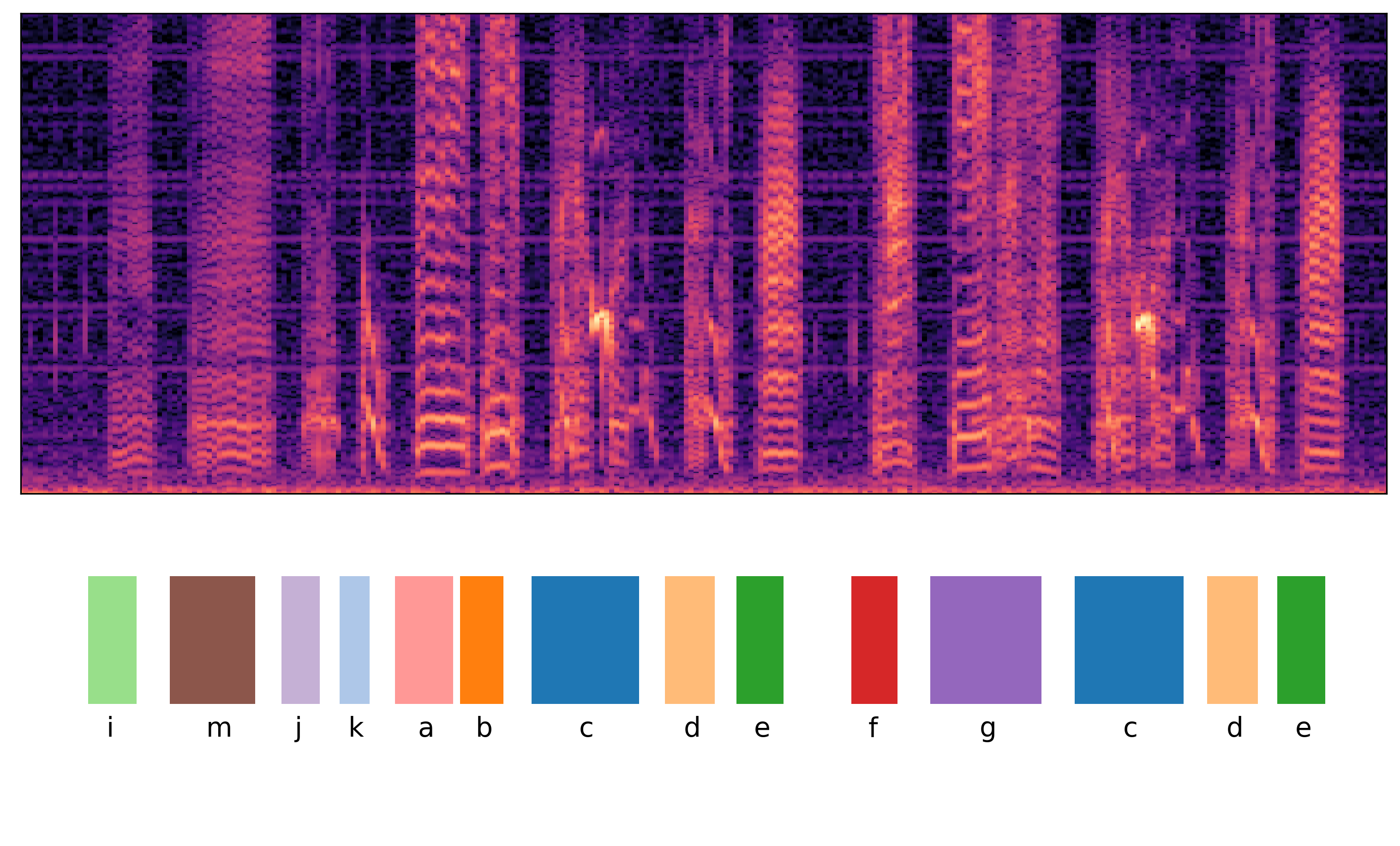 Spectrogram showing snippet of Bengalese finch song with annotated syllables, for bird with ID gr41rd51