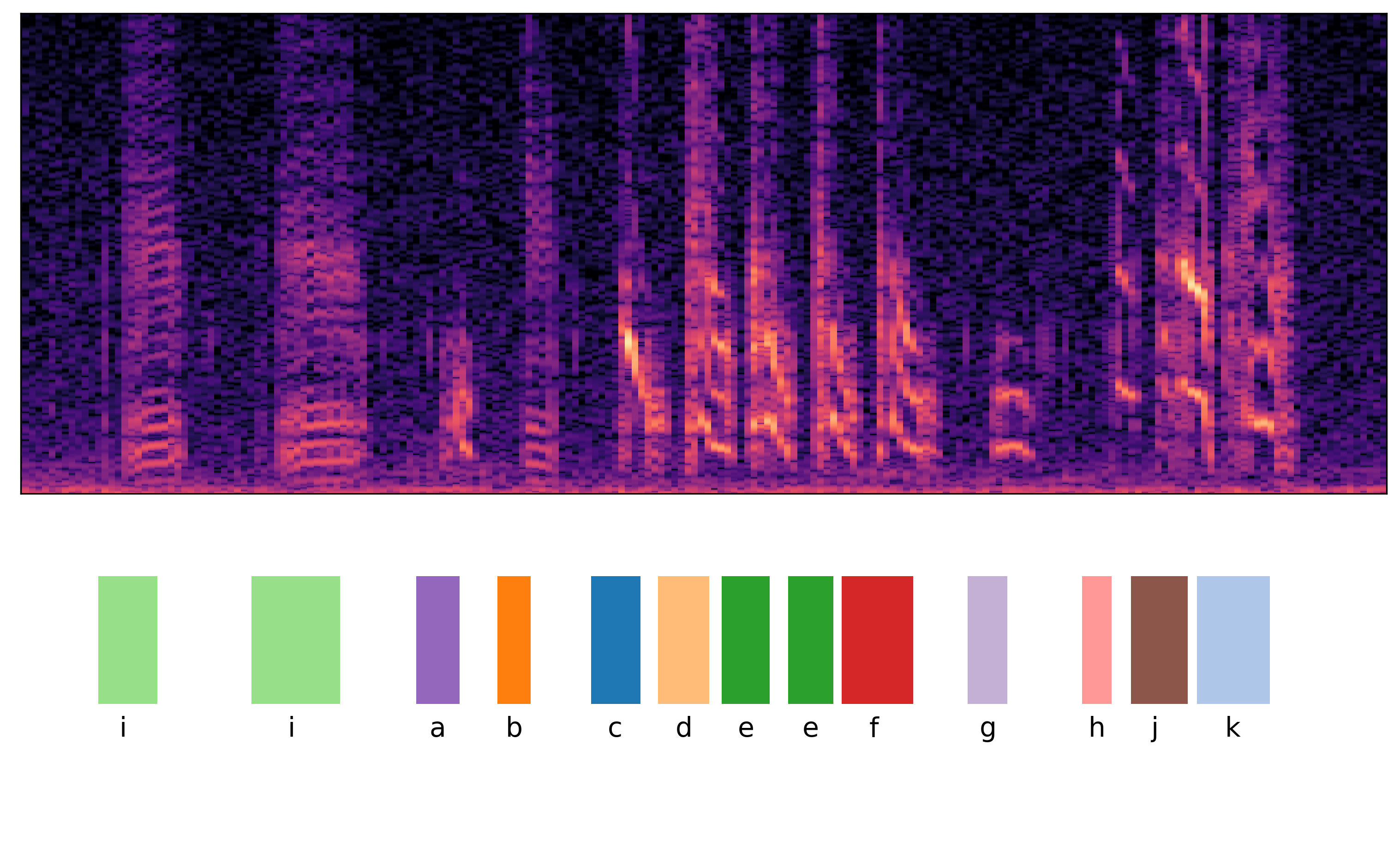 Spectrogram showing snippet of Bengalese finch song with annotated syllables, for bird with ID gy6or6