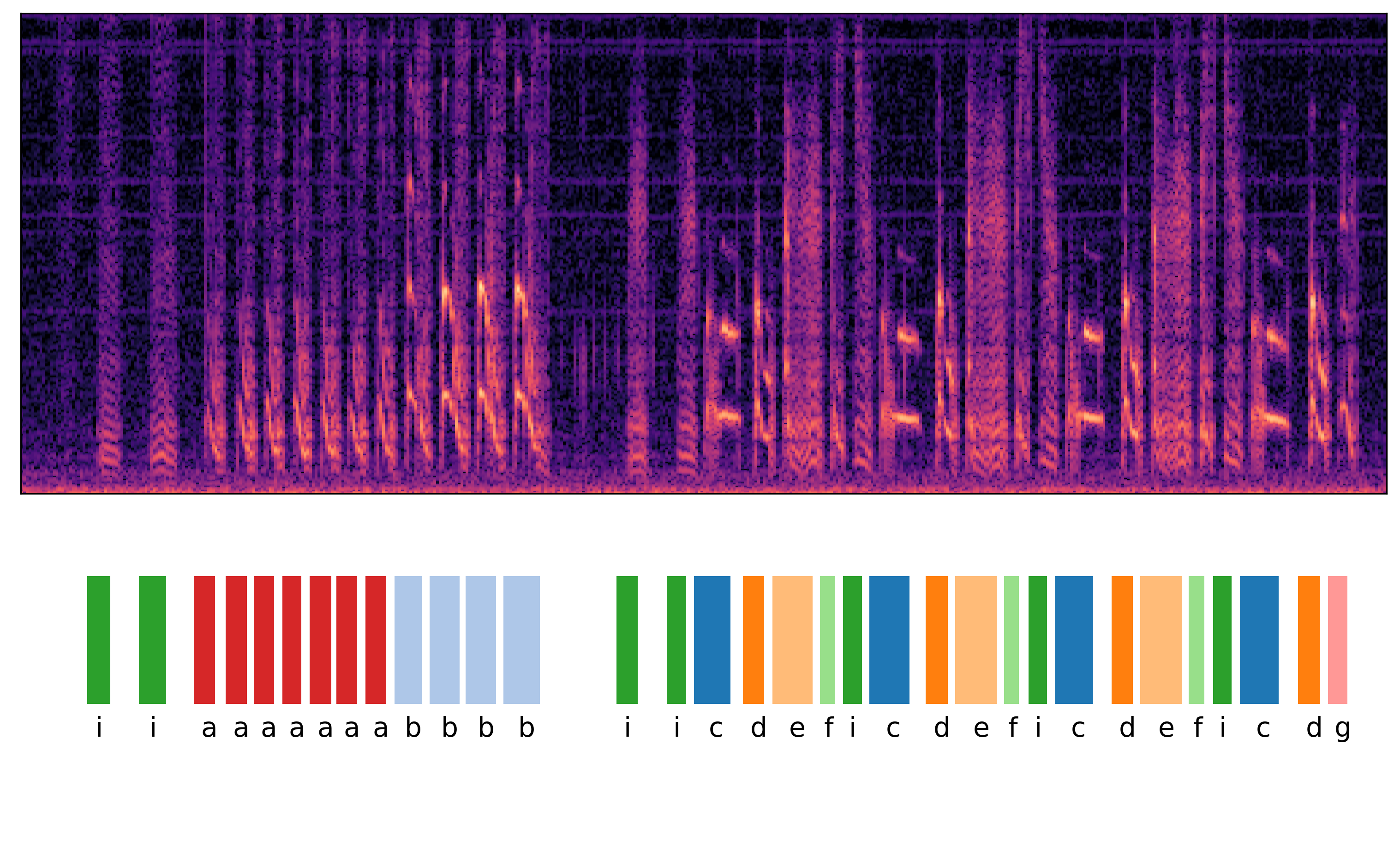 Spectrogram showing snippet of Bengalese finch song with annotated syllables, for bird with ID or60yw70